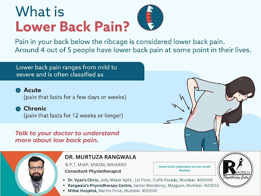 Lower back pain ranges from mild to severe and is very commo